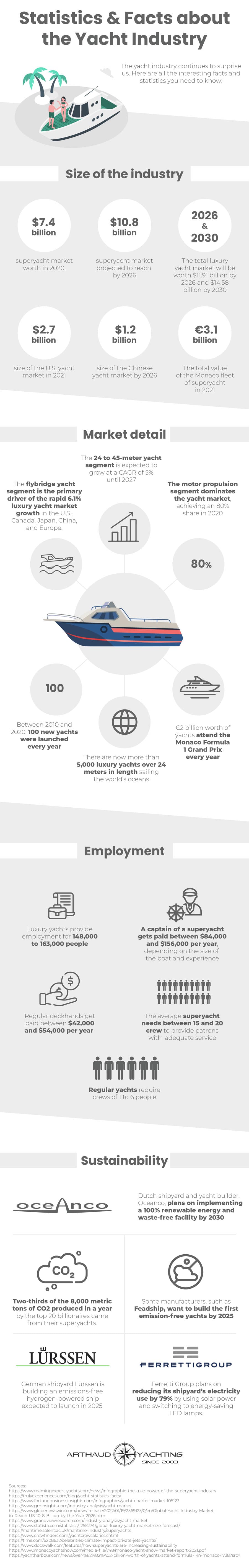 Statistics & Facts about the Yachting Industry